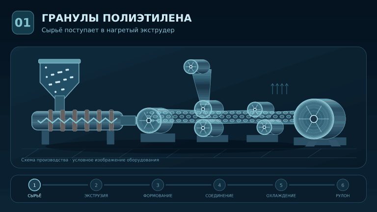Схематичная анимация производства воздушно-пузырчатой плёнки: гранулы, экструзия, формование пузырьков, соединение слоёв, охлаждение и намотка